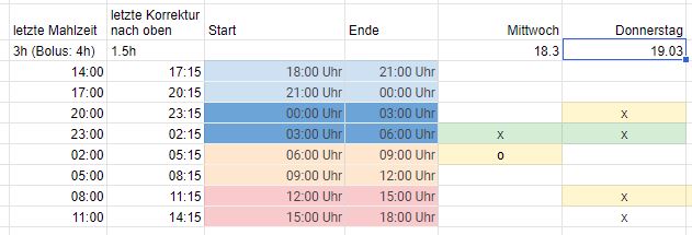 Dokumentation in Excel: alle 1,5 h sind eine eigene Zeile, in den Spalten daneben wird markiert, welche Zeitfenster durchgeführt wurden und das Ergebnis. 
