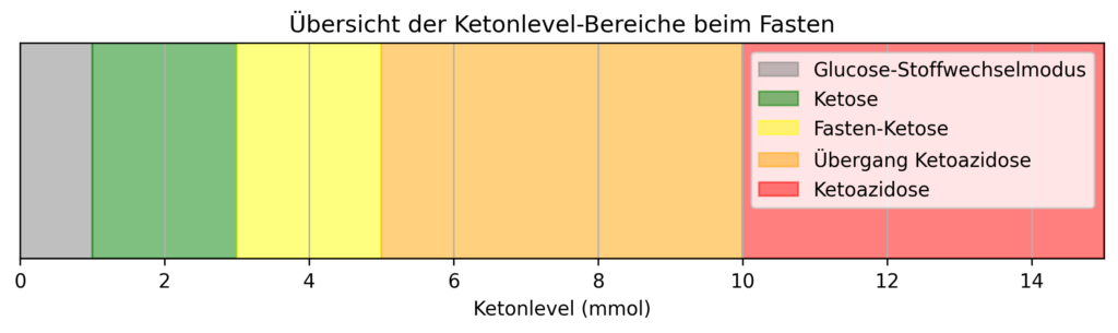 Ketonlevel beim Fasten, Ketoazidose wird erst ab 10 mmol angenommen. 